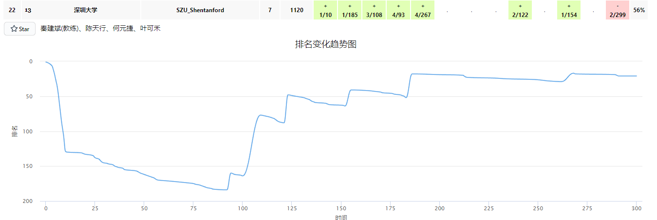 排名变化图